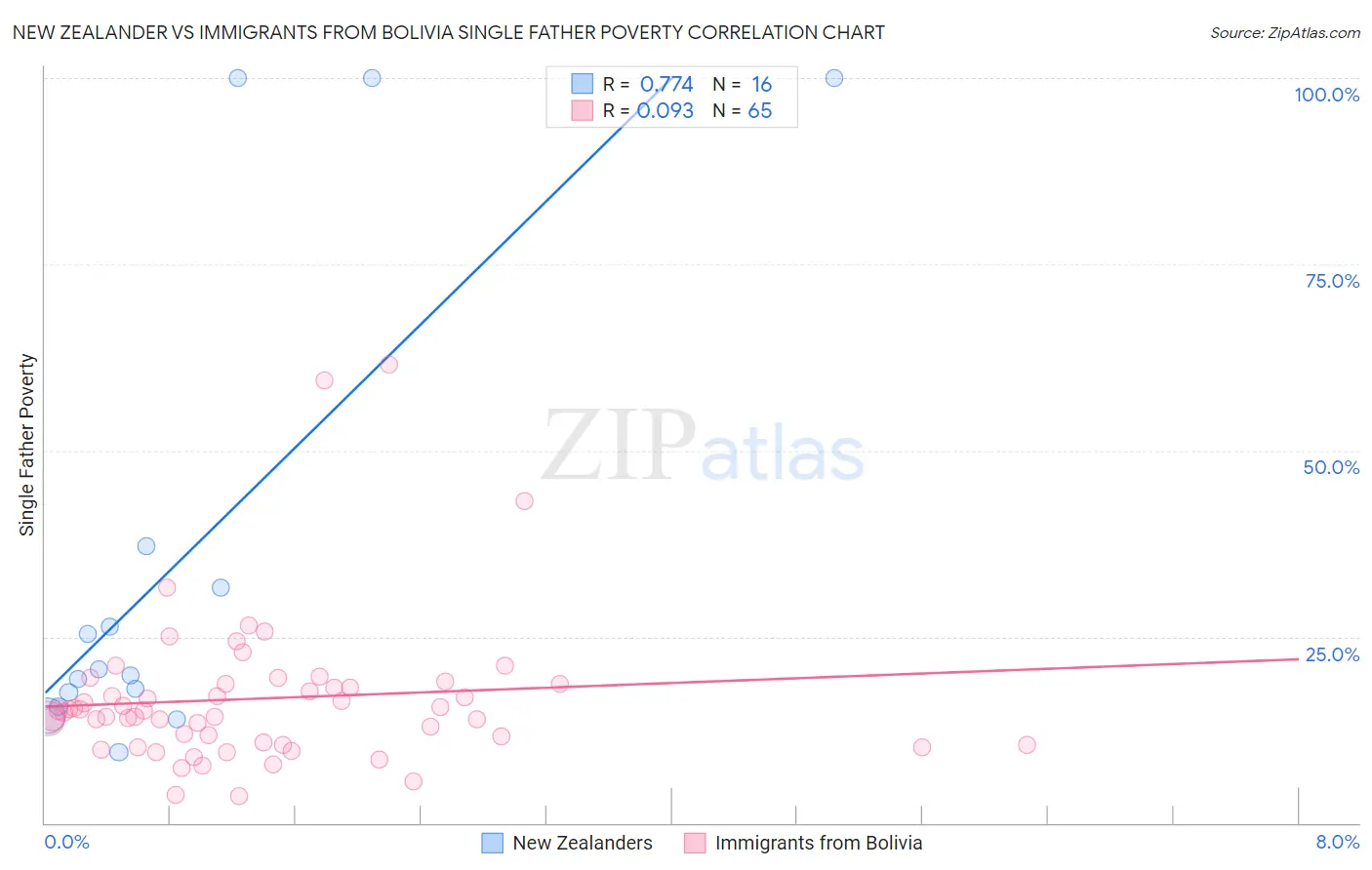New Zealander vs Immigrants from Bolivia Single Father Poverty