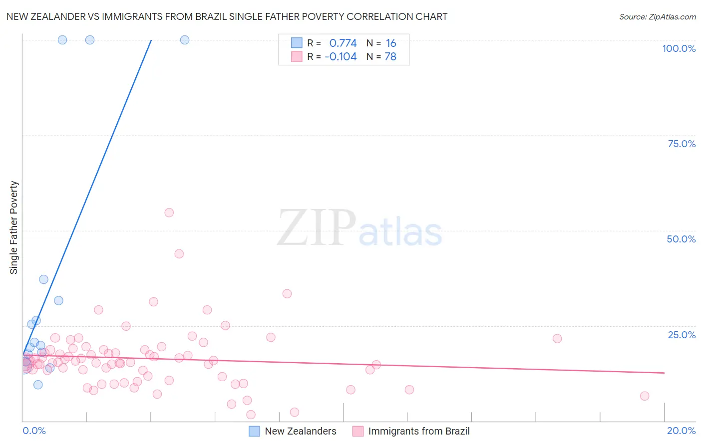 New Zealander vs Immigrants from Brazil Single Father Poverty