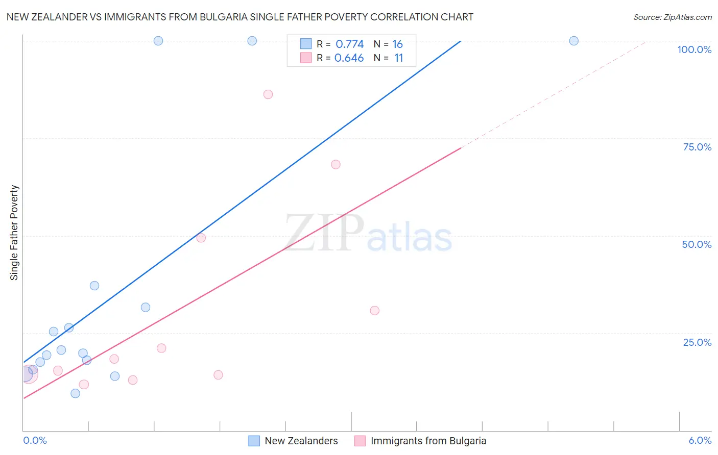New Zealander vs Immigrants from Bulgaria Single Father Poverty