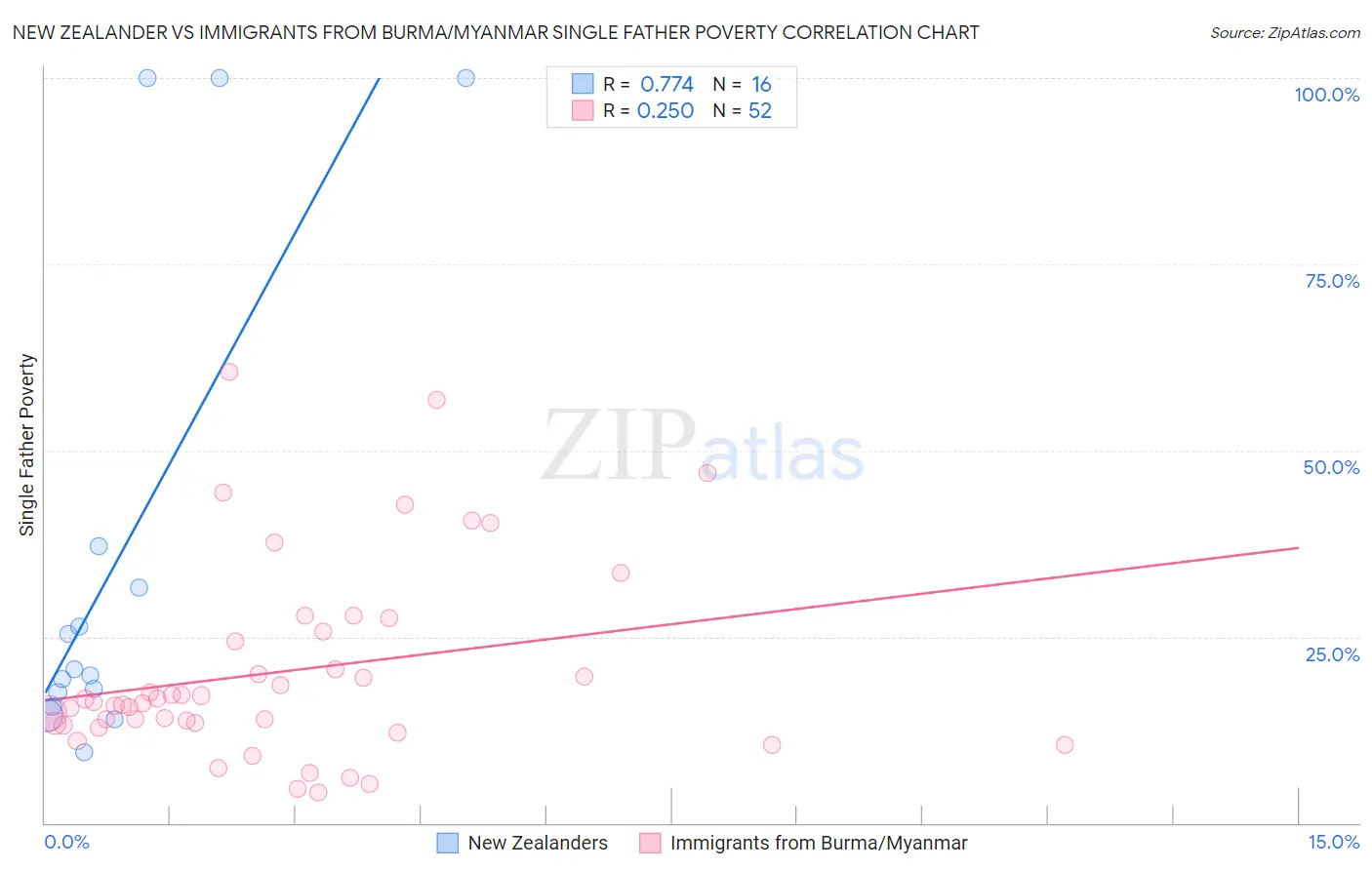 New Zealander vs Immigrants from Burma/Myanmar Single Father Poverty
