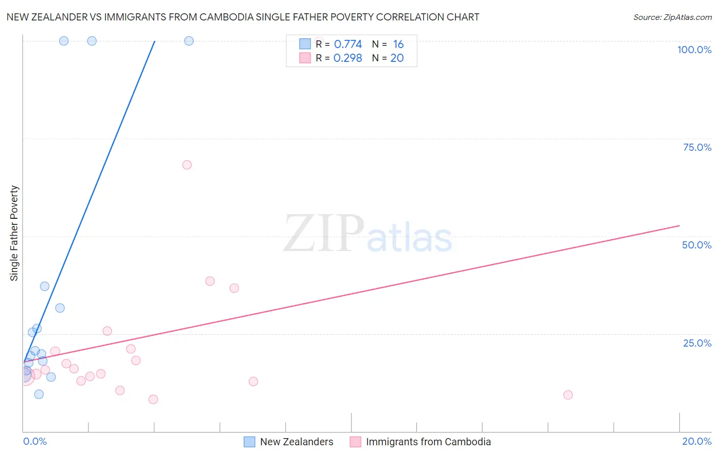 New Zealander vs Immigrants from Cambodia Single Father Poverty