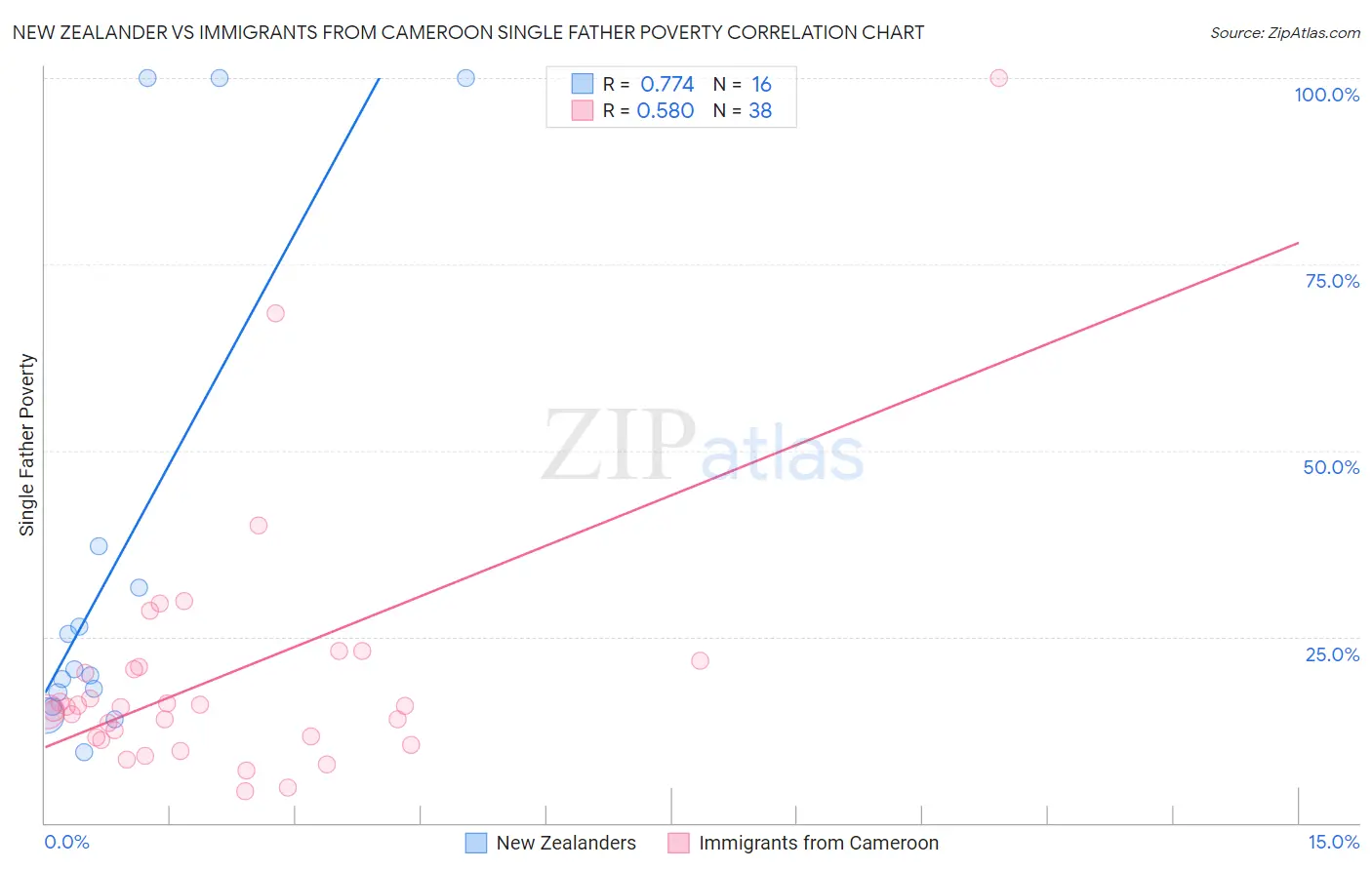 New Zealander vs Immigrants from Cameroon Single Father Poverty