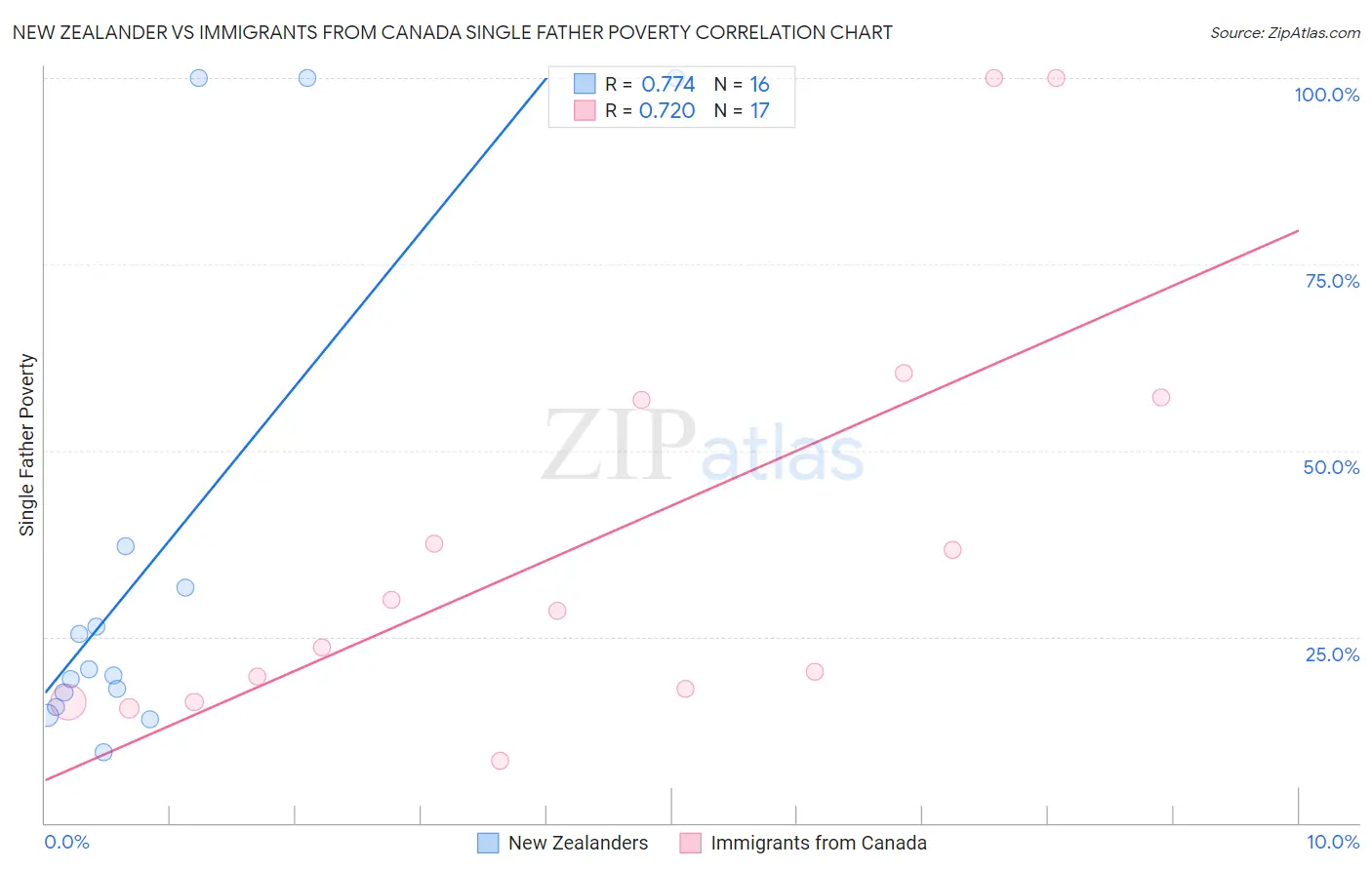 New Zealander vs Immigrants from Canada Single Father Poverty
