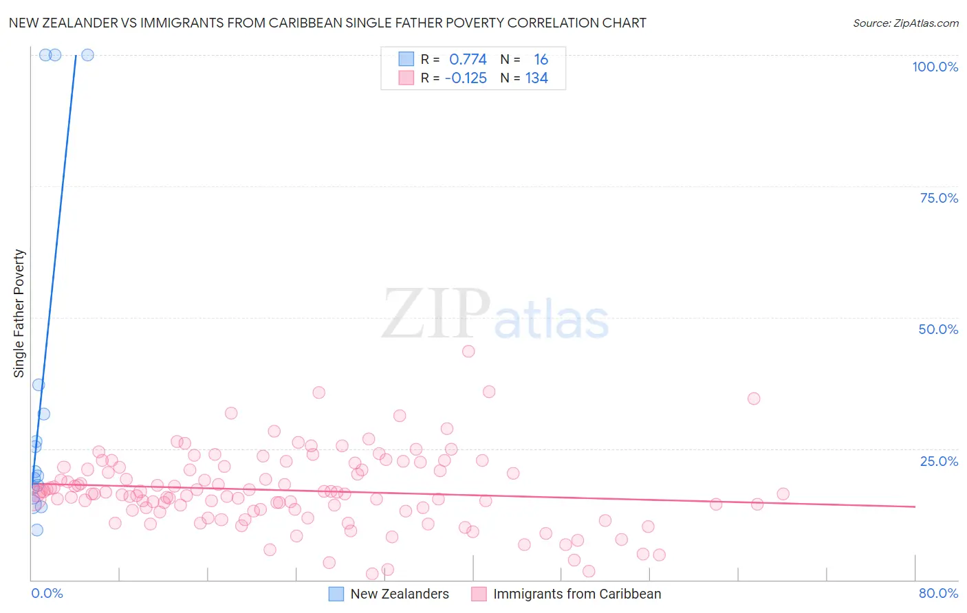 New Zealander vs Immigrants from Caribbean Single Father Poverty