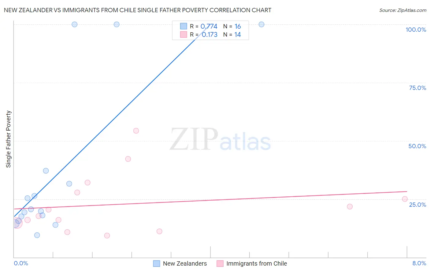 New Zealander vs Immigrants from Chile Single Father Poverty