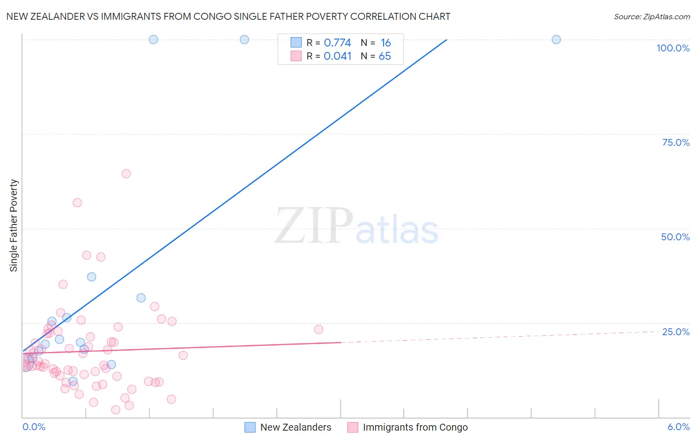 New Zealander vs Immigrants from Congo Single Father Poverty