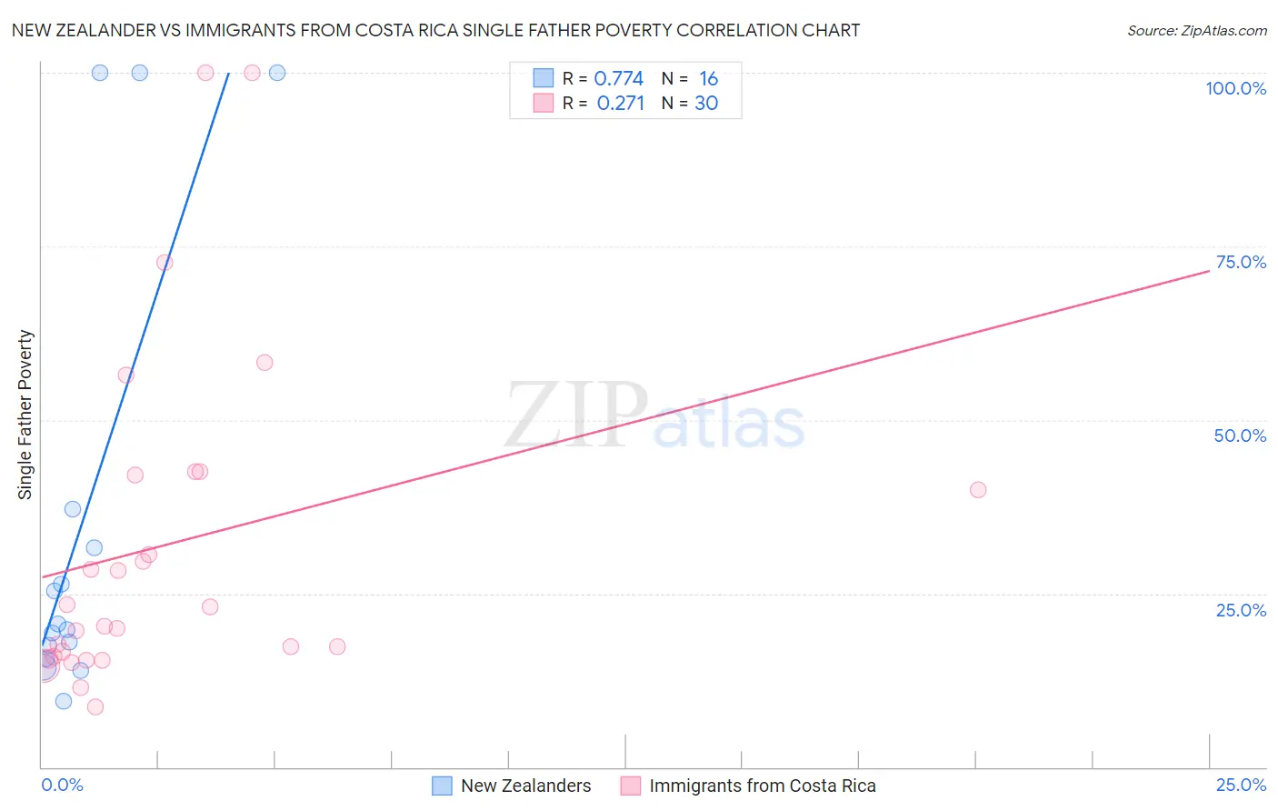 New Zealander vs Immigrants from Costa Rica Single Father Poverty