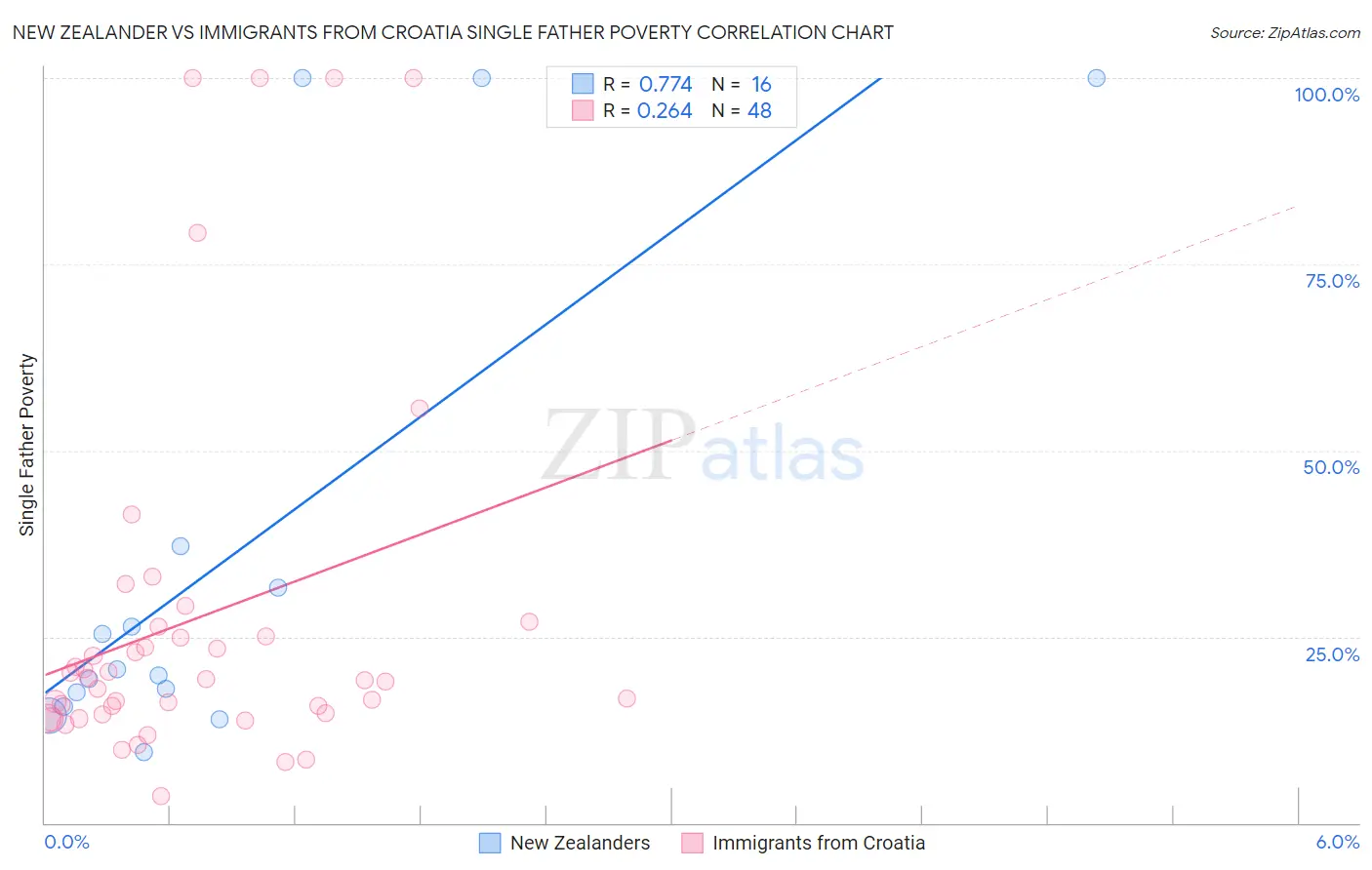 New Zealander vs Immigrants from Croatia Single Father Poverty