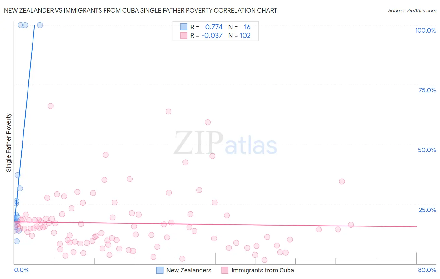 New Zealander vs Immigrants from Cuba Single Father Poverty