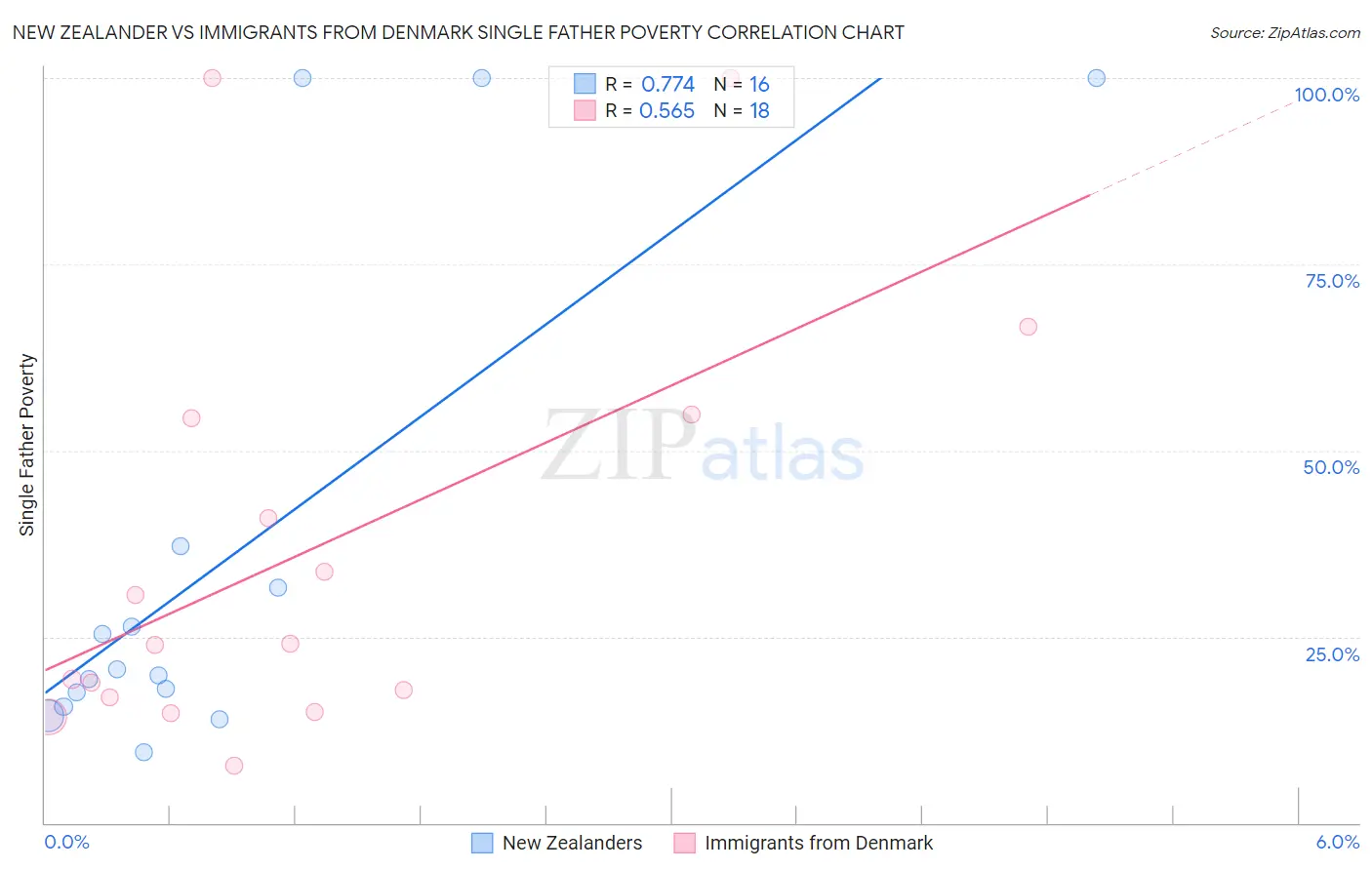 New Zealander vs Immigrants from Denmark Single Father Poverty