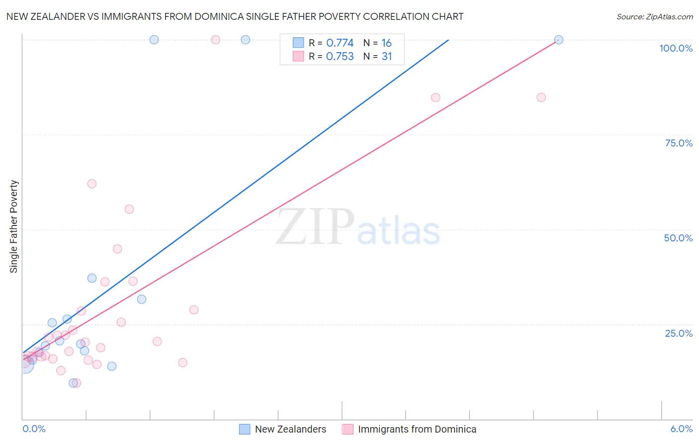 New Zealander vs Immigrants from Dominica Single Father Poverty