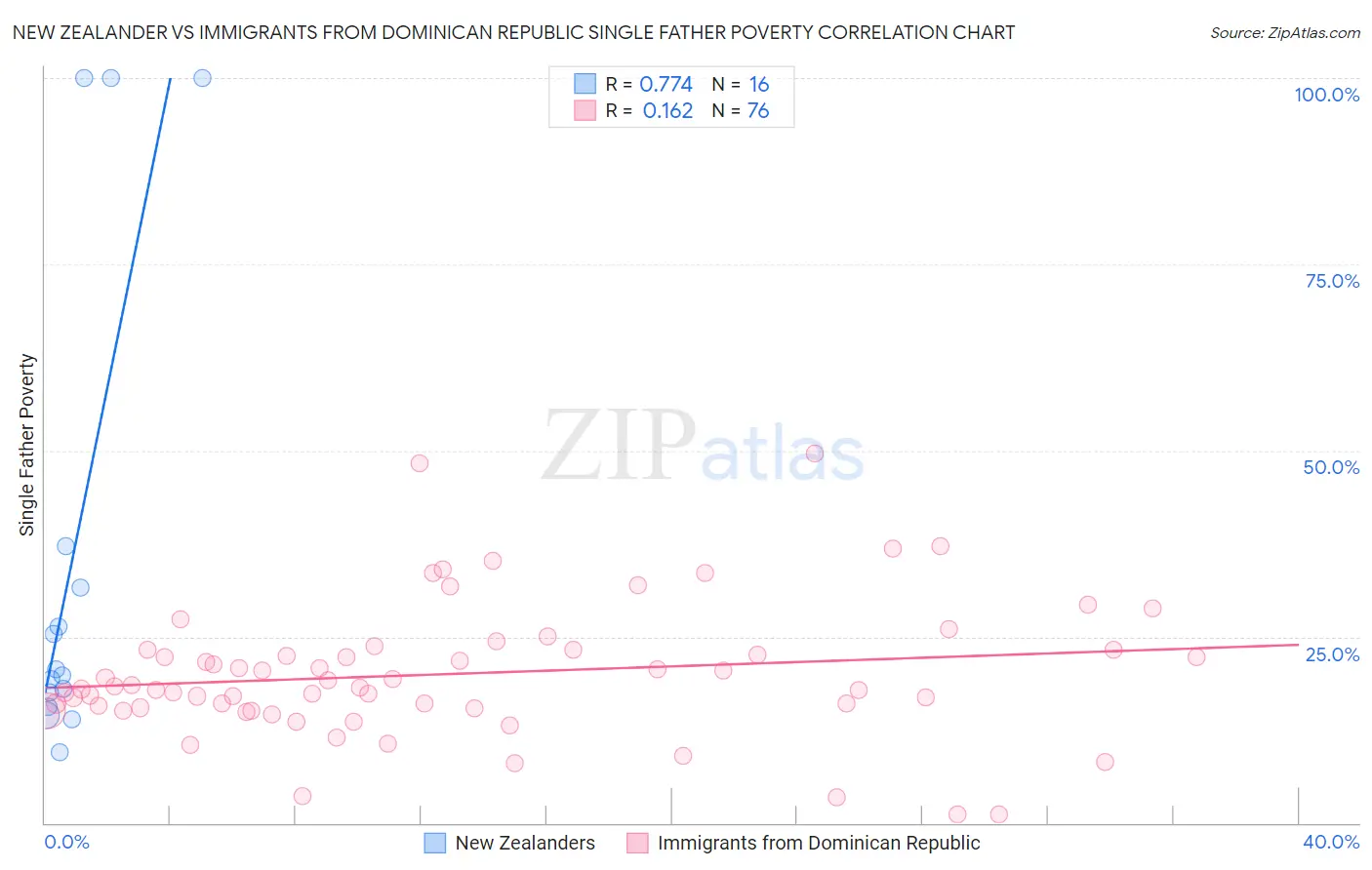 New Zealander vs Immigrants from Dominican Republic Single Father Poverty