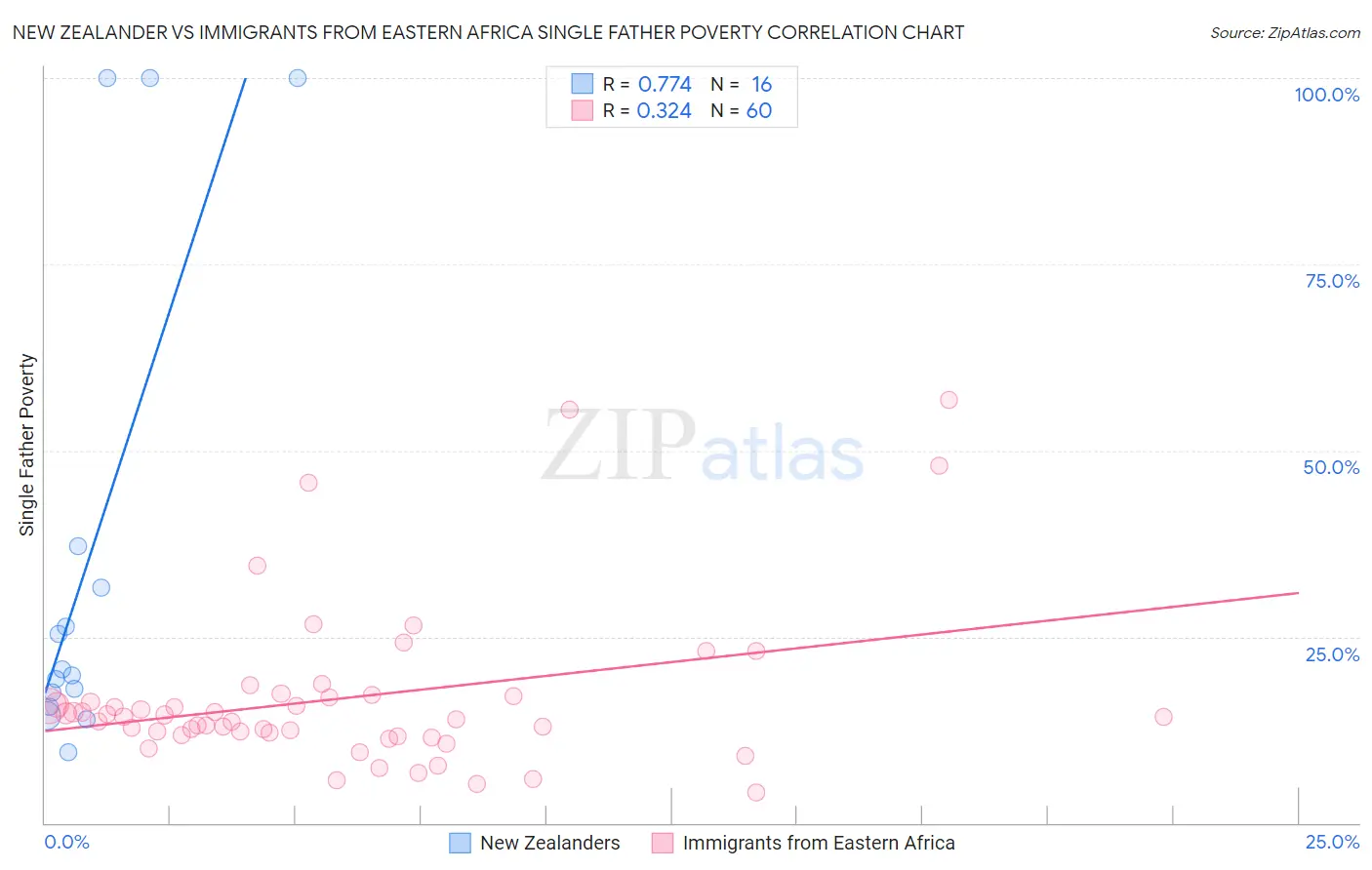 New Zealander vs Immigrants from Eastern Africa Single Father Poverty