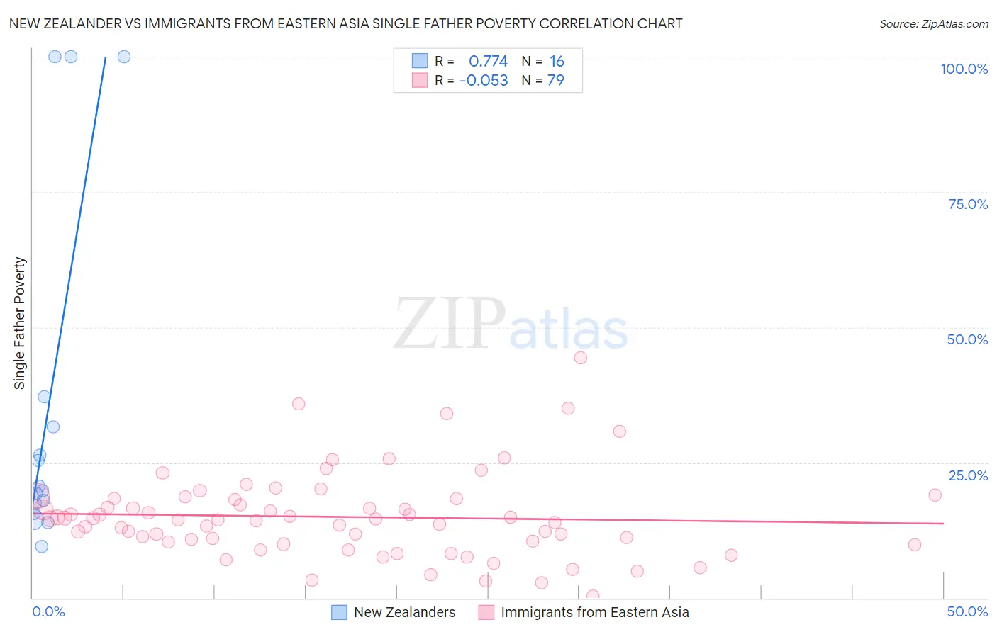 New Zealander vs Immigrants from Eastern Asia Single Father Poverty