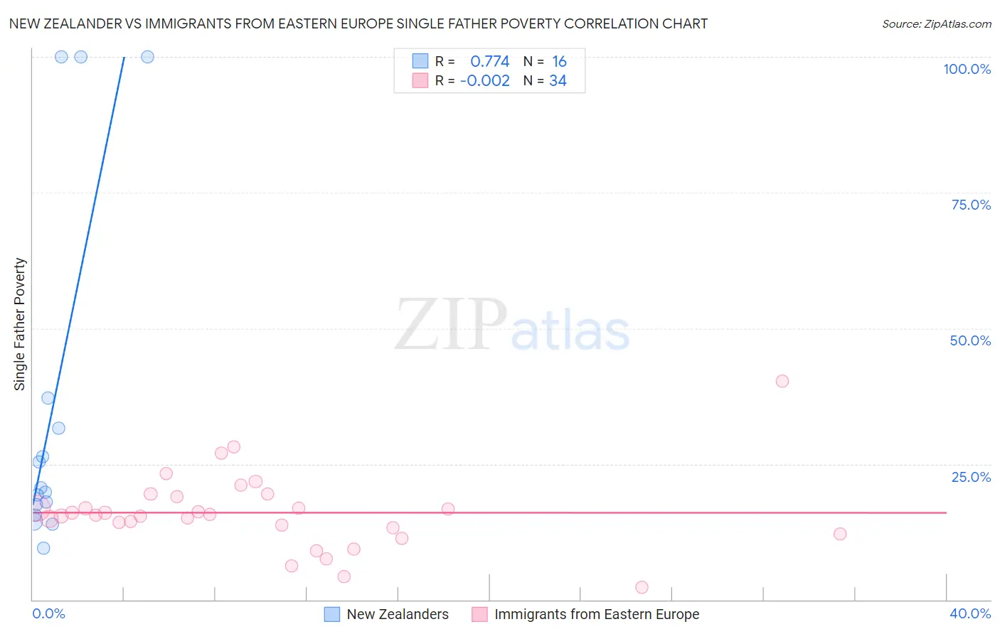 New Zealander vs Immigrants from Eastern Europe Single Father Poverty