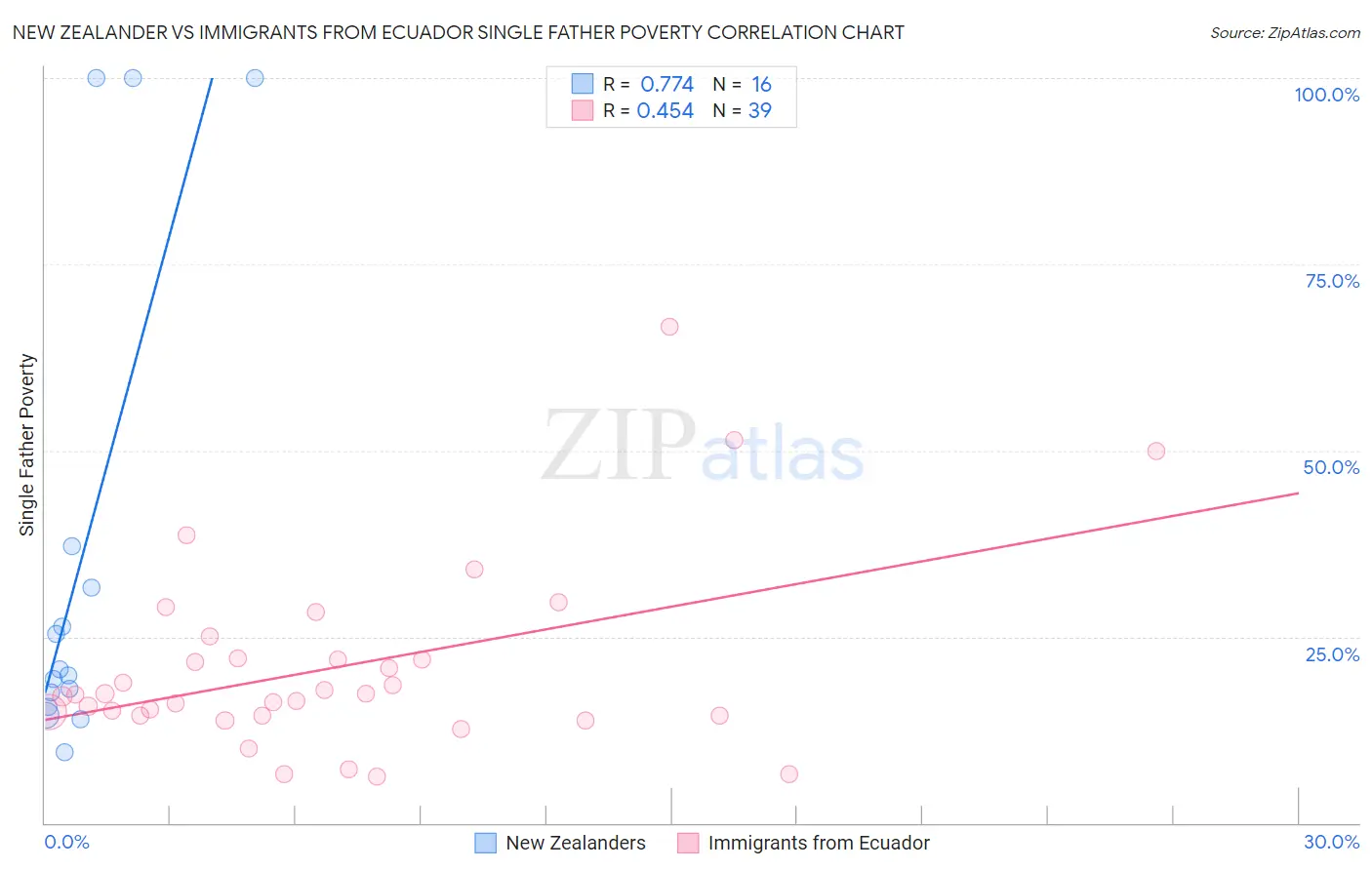 New Zealander vs Immigrants from Ecuador Single Father Poverty