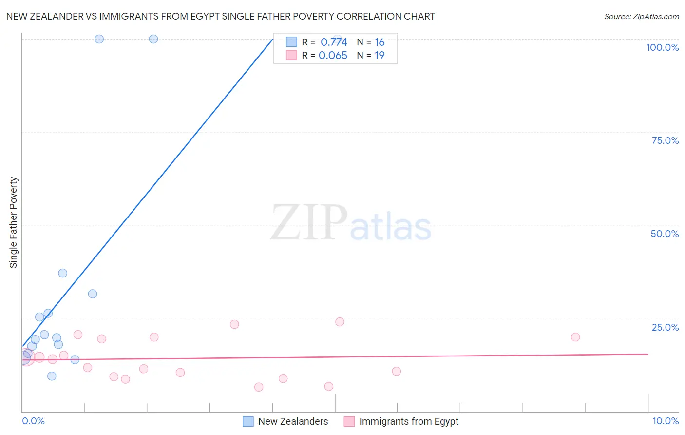 New Zealander vs Immigrants from Egypt Single Father Poverty