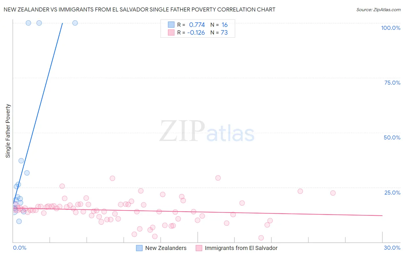 New Zealander vs Immigrants from El Salvador Single Father Poverty