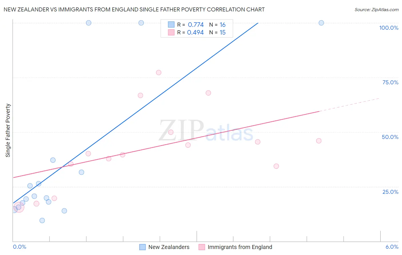 New Zealander vs Immigrants from England Single Father Poverty