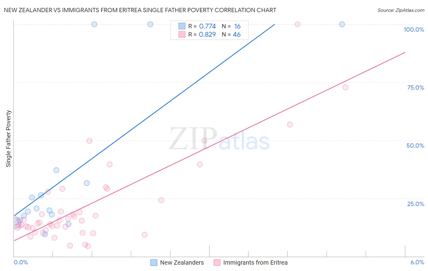 New Zealander vs Immigrants from Eritrea Single Father Poverty