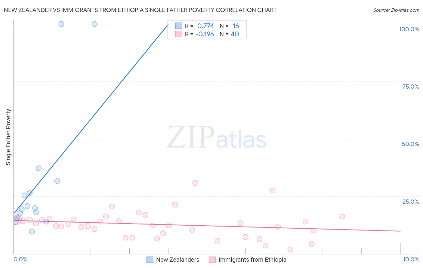 New Zealander vs Immigrants from Ethiopia Single Father Poverty