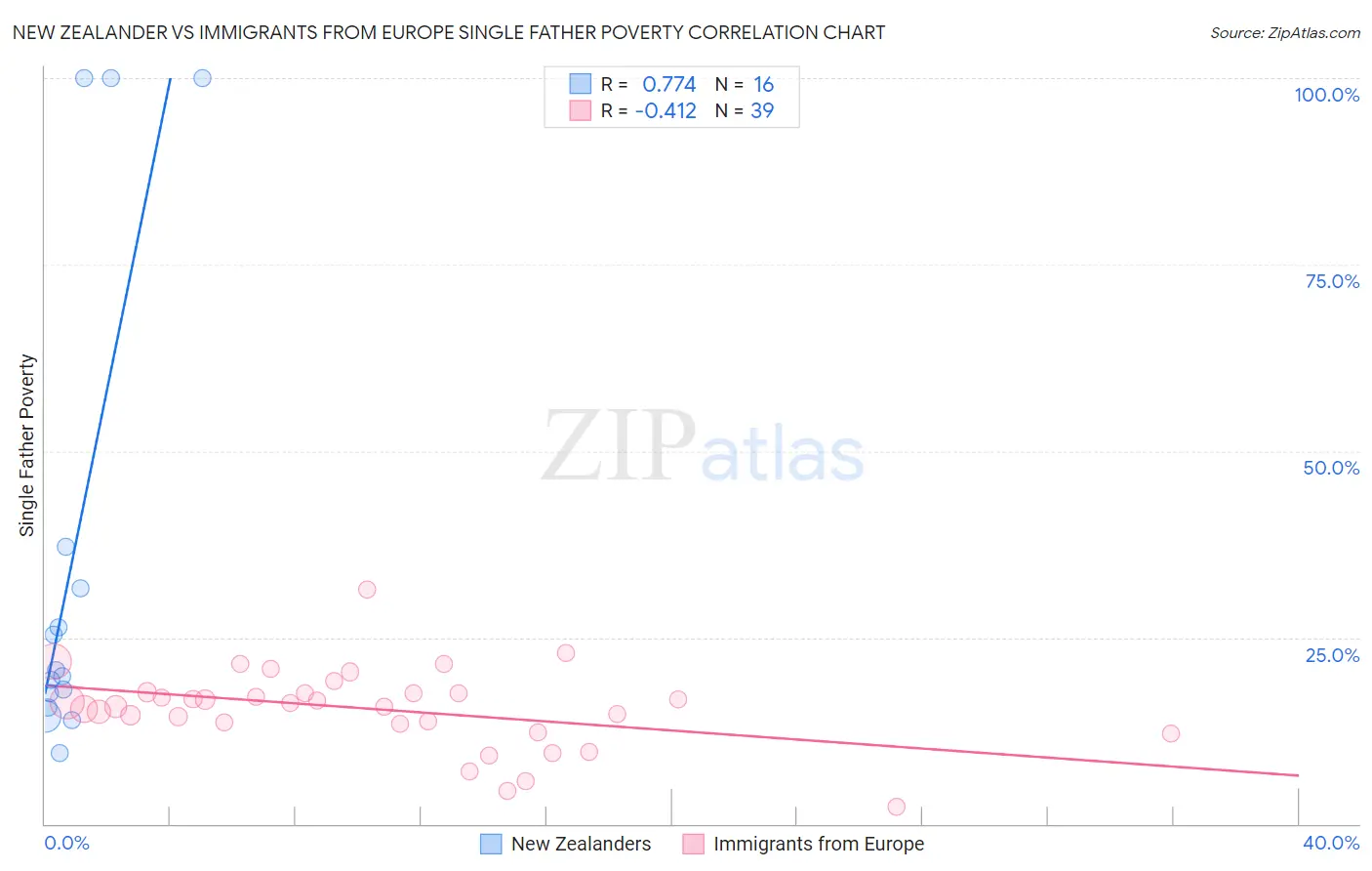 New Zealander vs Immigrants from Europe Single Father Poverty