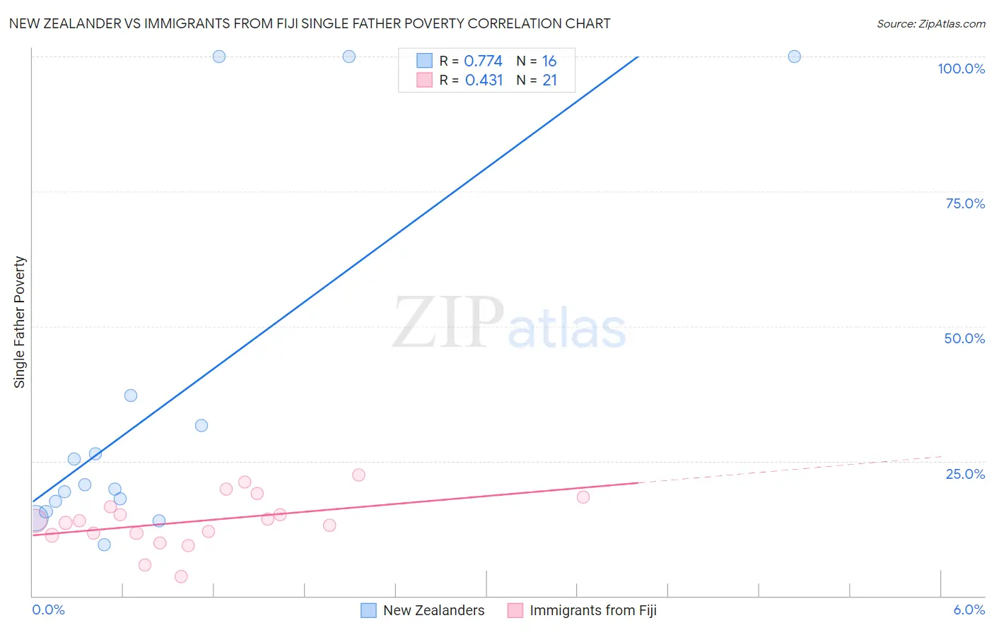 New Zealander vs Immigrants from Fiji Single Father Poverty
