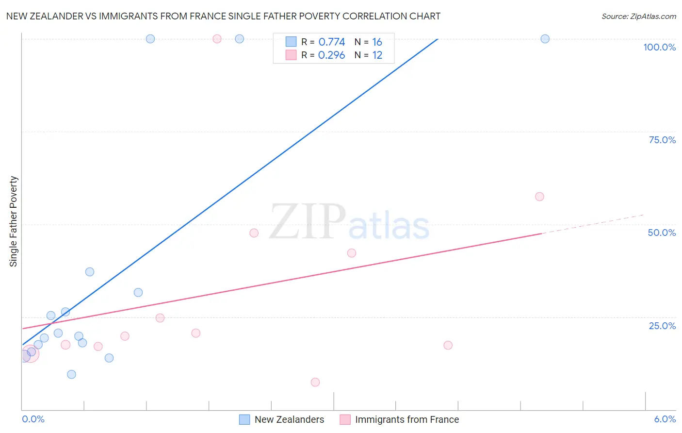 New Zealander vs Immigrants from France Single Father Poverty