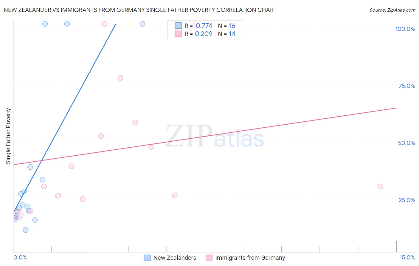 New Zealander vs Immigrants from Germany Single Father Poverty