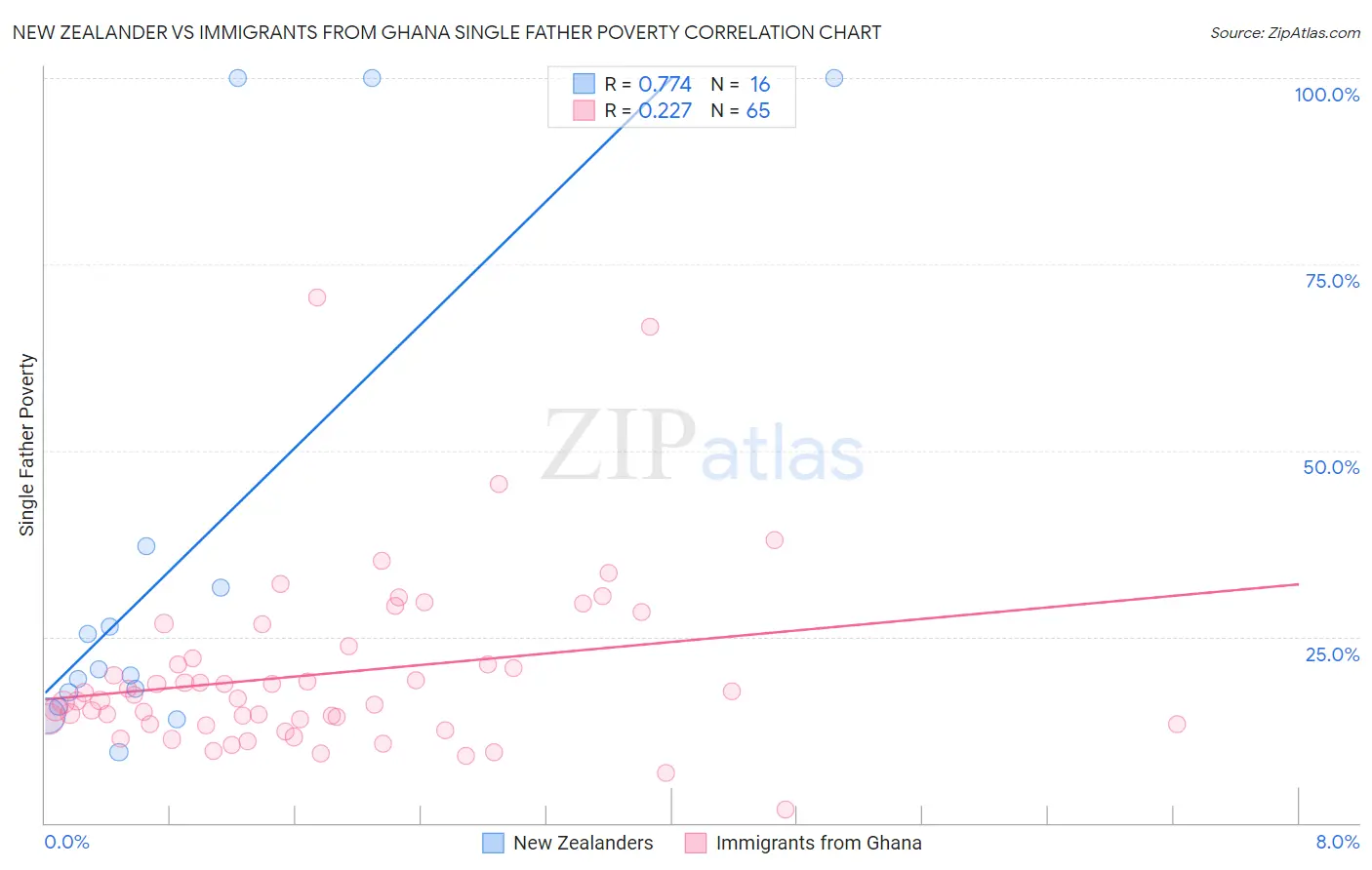 New Zealander vs Immigrants from Ghana Single Father Poverty
