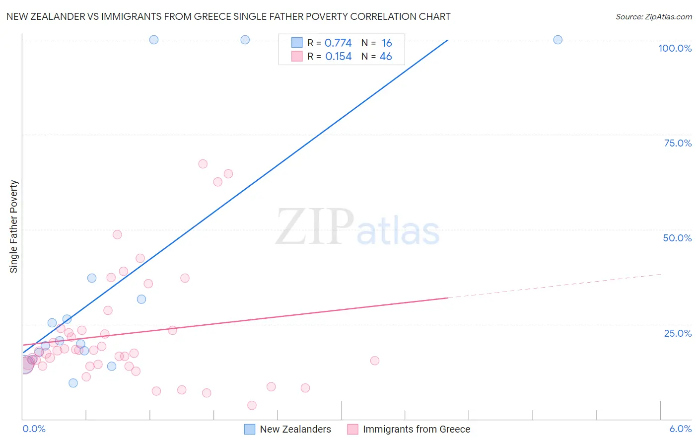 New Zealander vs Immigrants from Greece Single Father Poverty