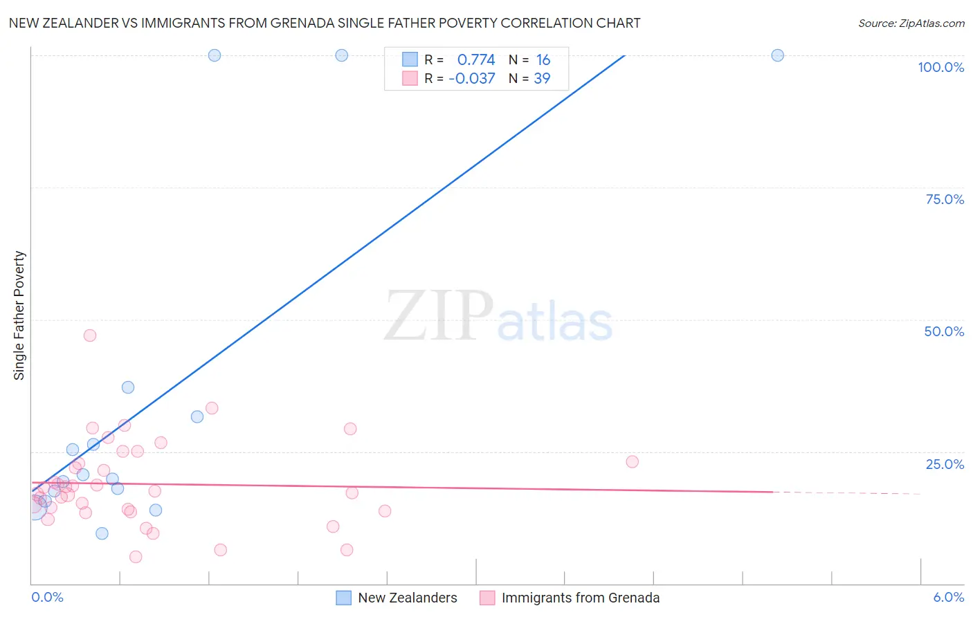 New Zealander vs Immigrants from Grenada Single Father Poverty