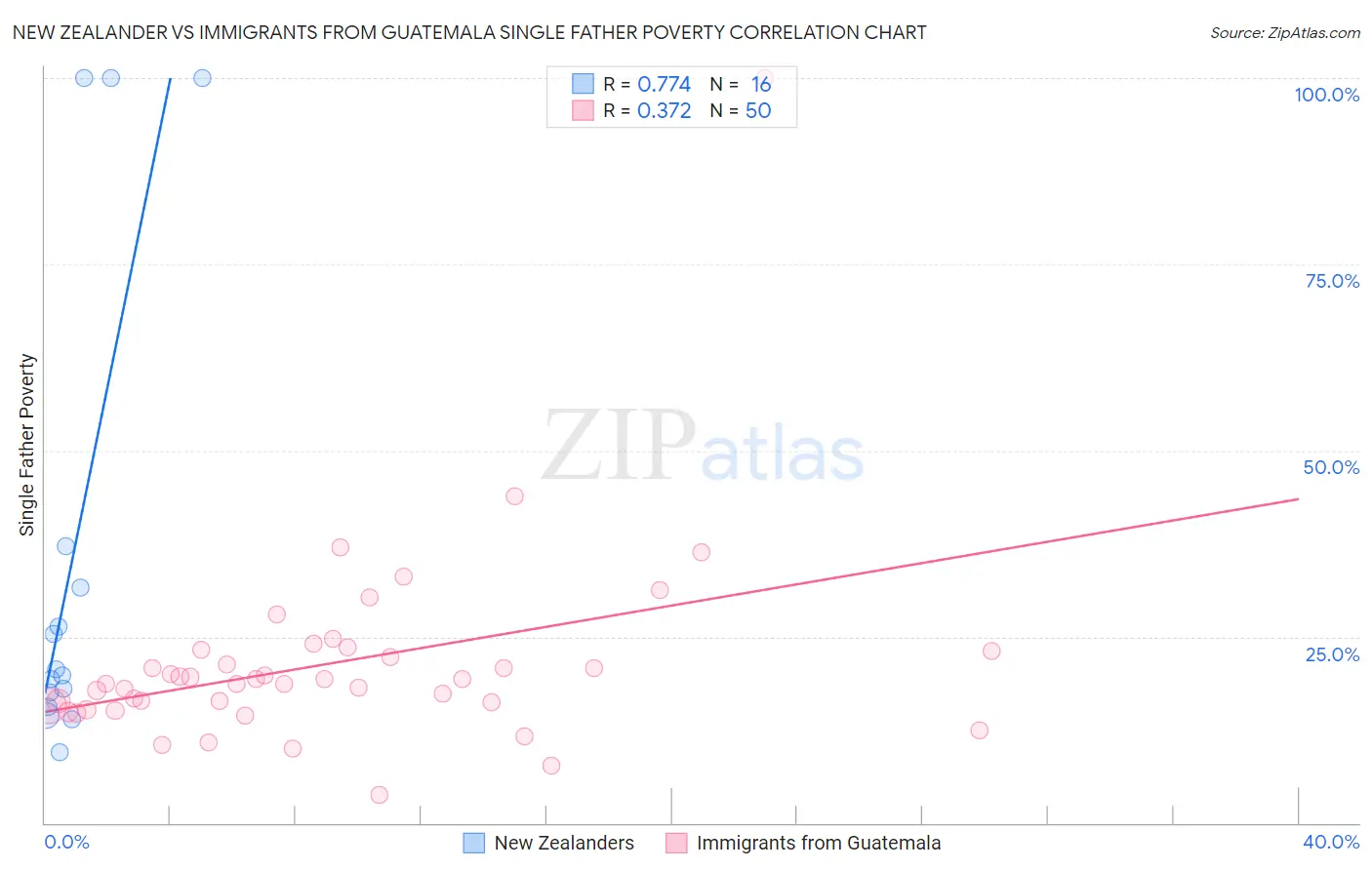 New Zealander vs Immigrants from Guatemala Single Father Poverty