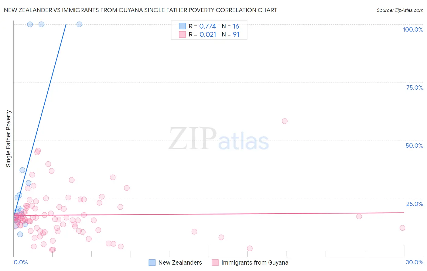 New Zealander vs Immigrants from Guyana Single Father Poverty