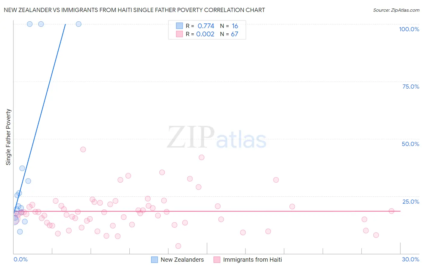 New Zealander vs Immigrants from Haiti Single Father Poverty
