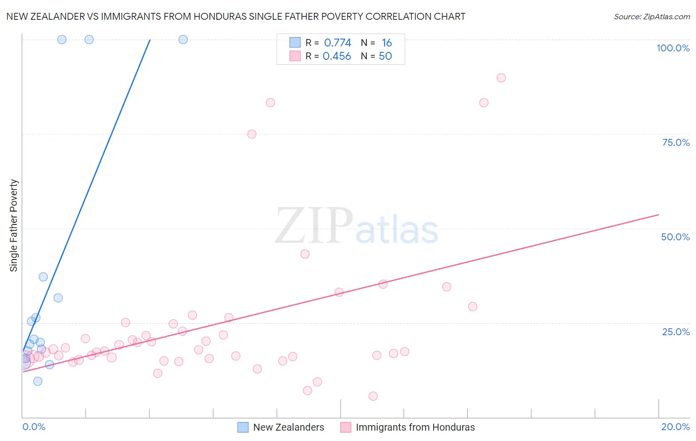 New Zealander vs Immigrants from Honduras Single Father Poverty