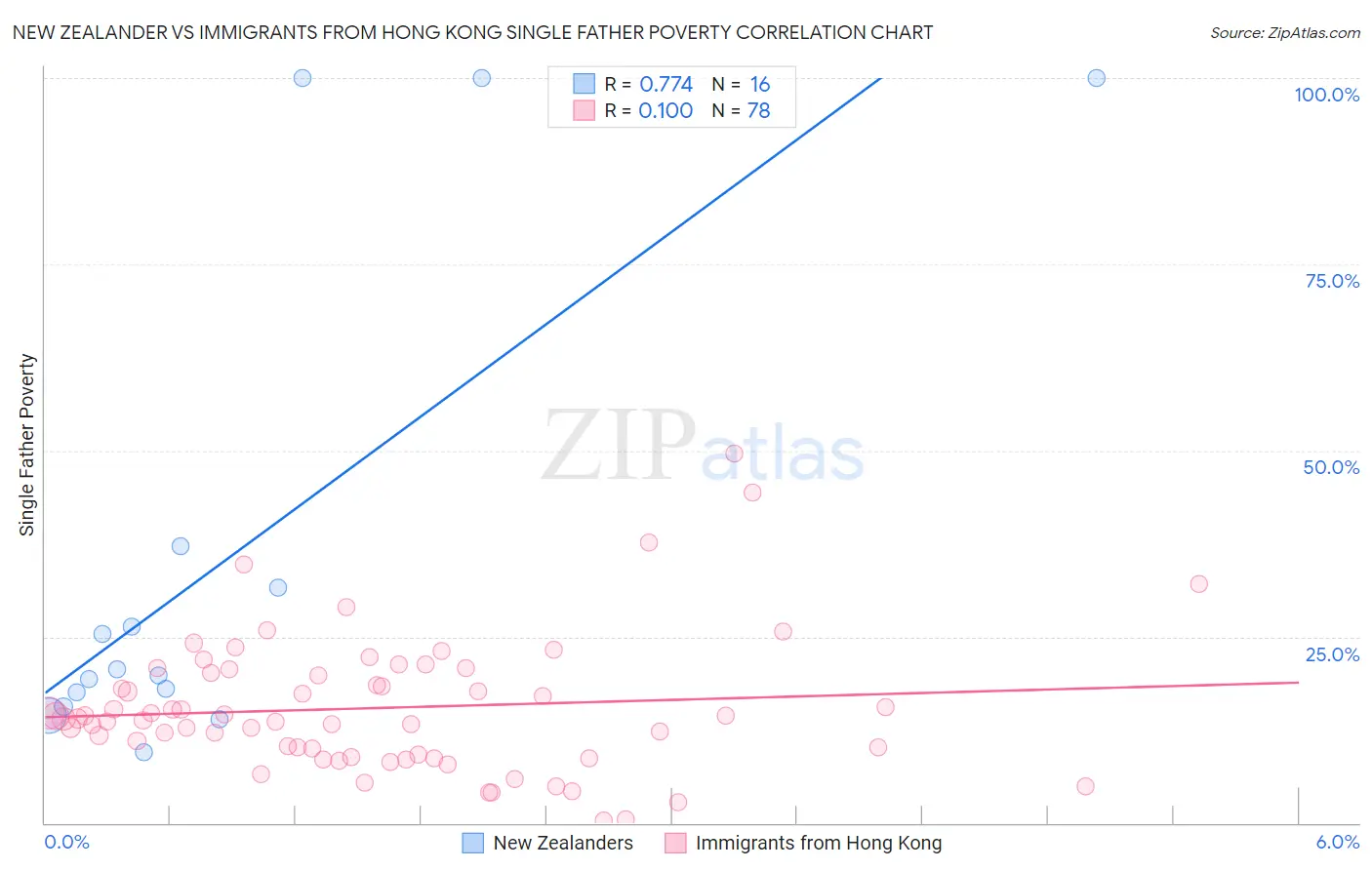 New Zealander vs Immigrants from Hong Kong Single Father Poverty