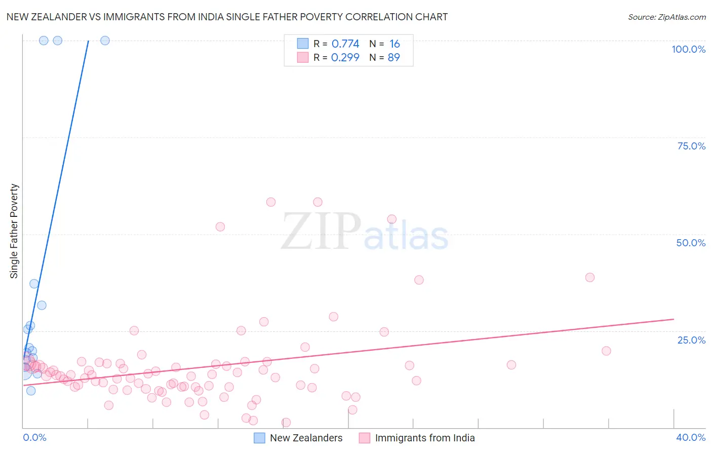 New Zealander vs Immigrants from India Single Father Poverty