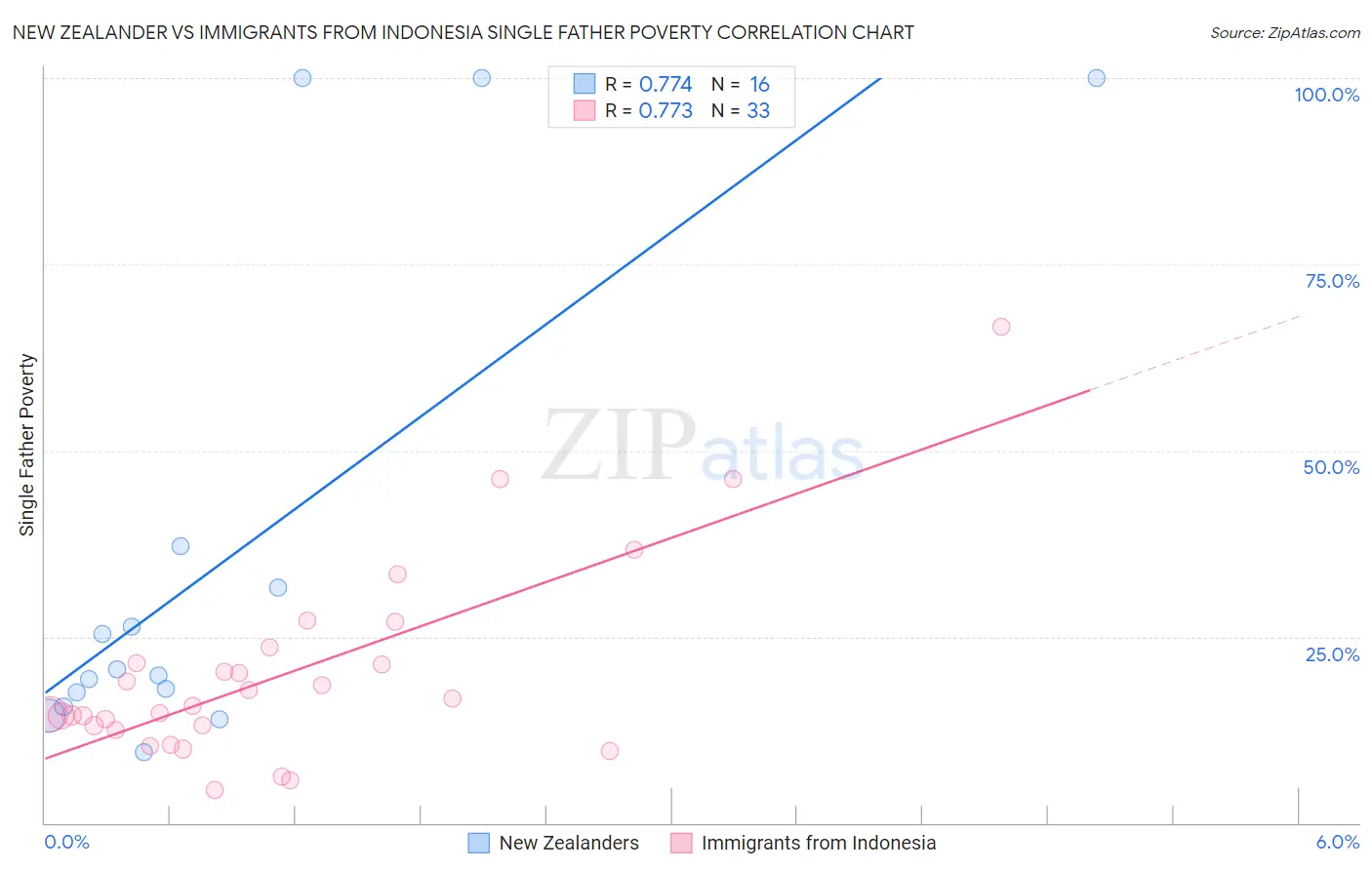 New Zealander vs Immigrants from Indonesia Single Father Poverty