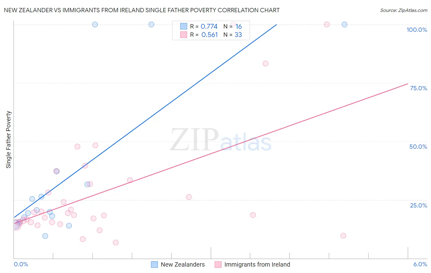 New Zealander vs Immigrants from Ireland Single Father Poverty