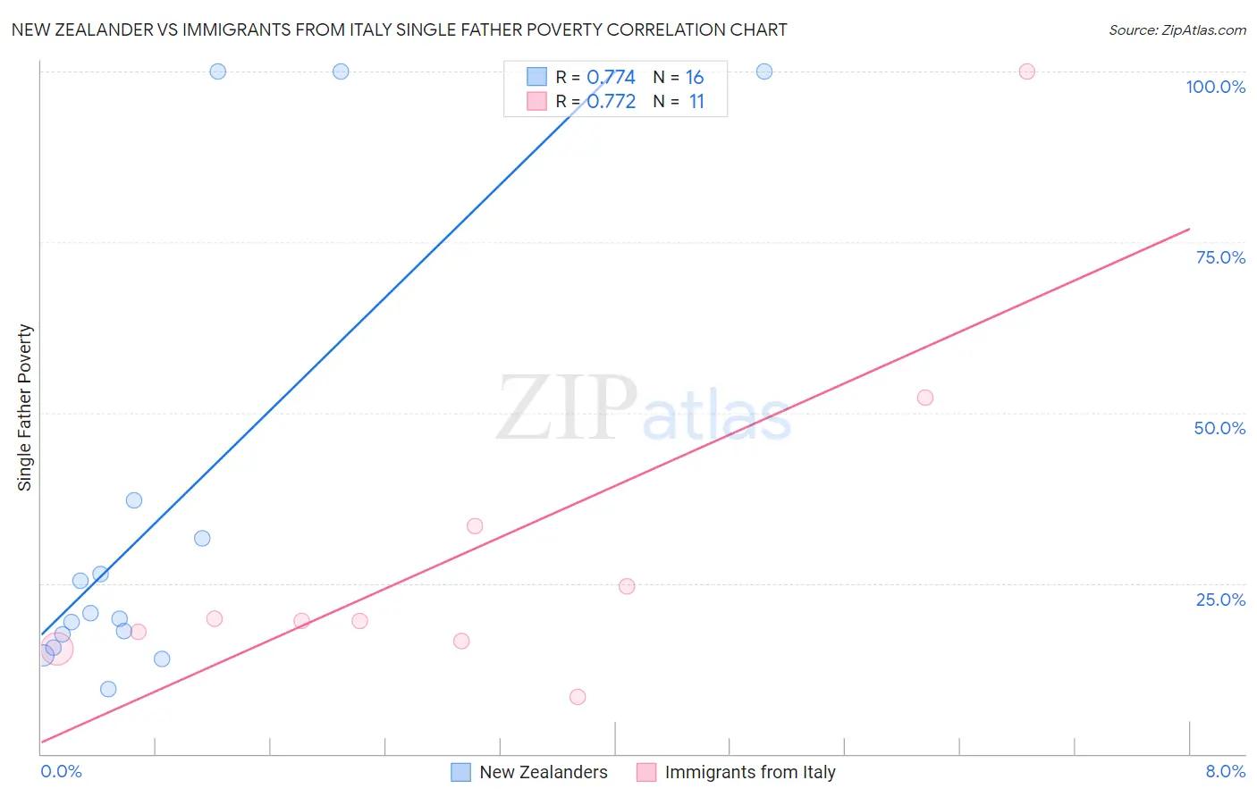 New Zealander vs Immigrants from Italy Single Father Poverty