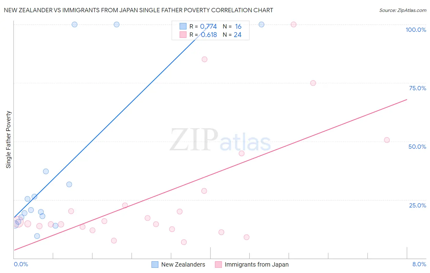 New Zealander vs Immigrants from Japan Single Father Poverty