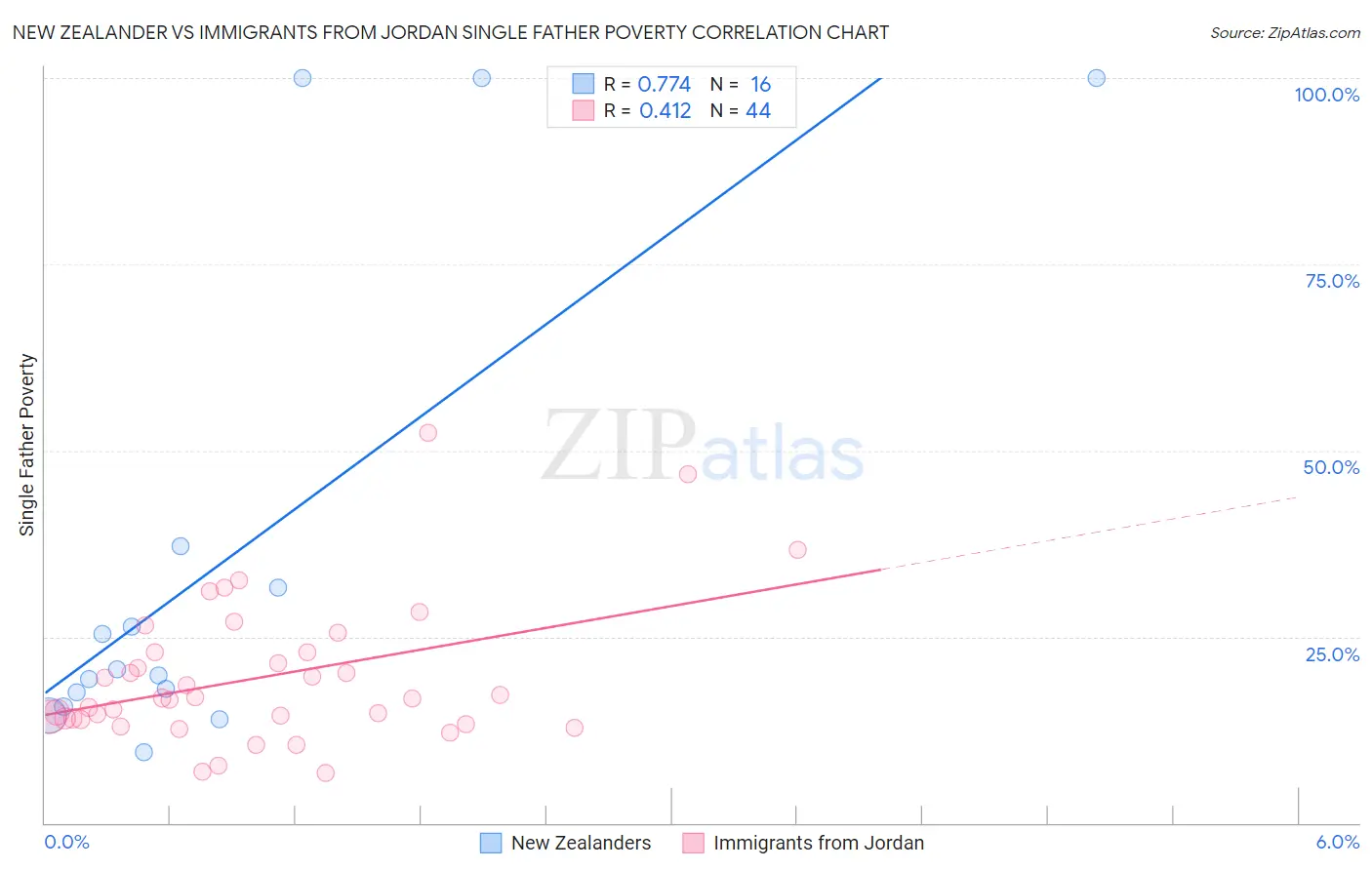 New Zealander vs Immigrants from Jordan Single Father Poverty