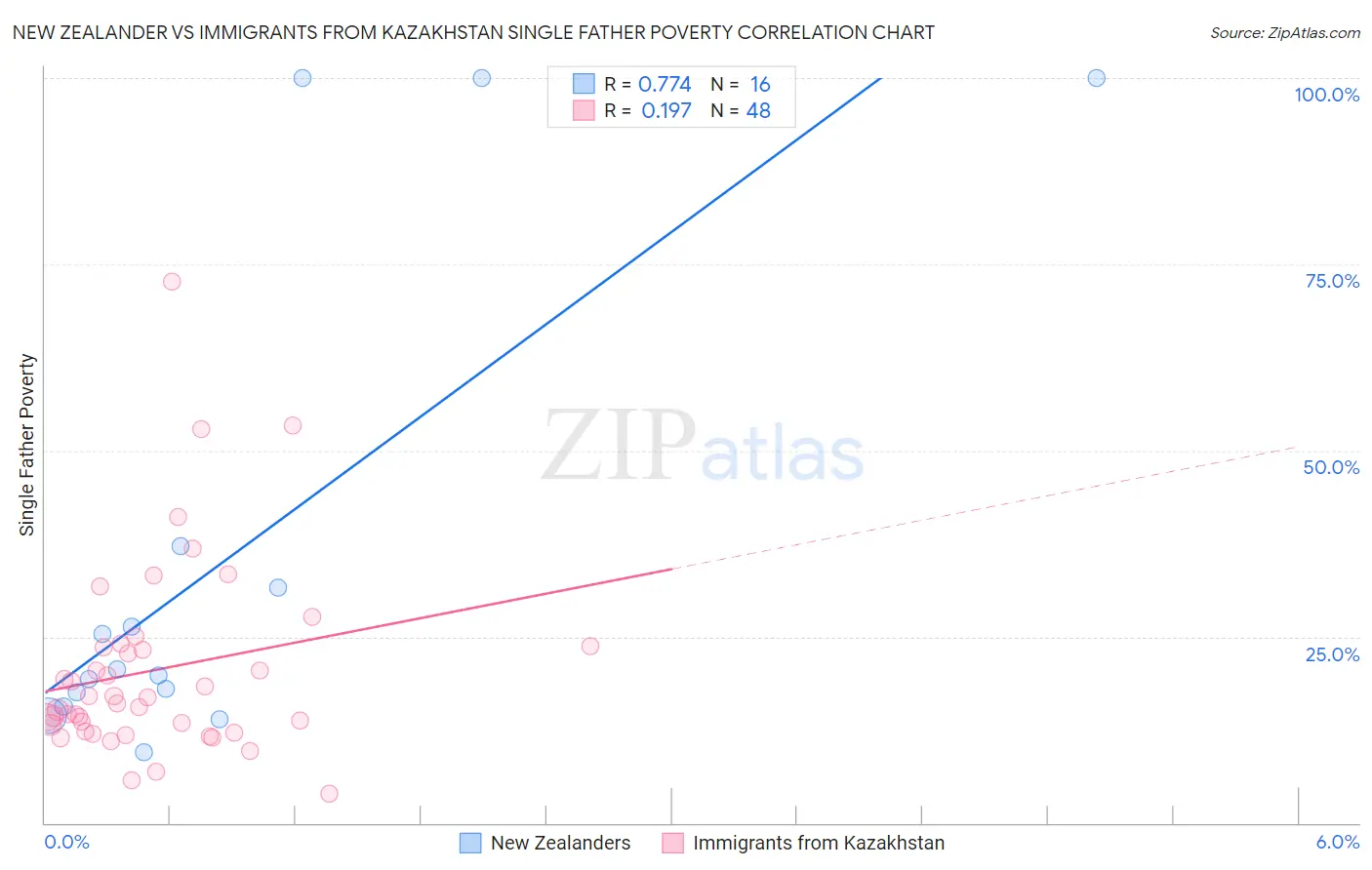New Zealander vs Immigrants from Kazakhstan Single Father Poverty