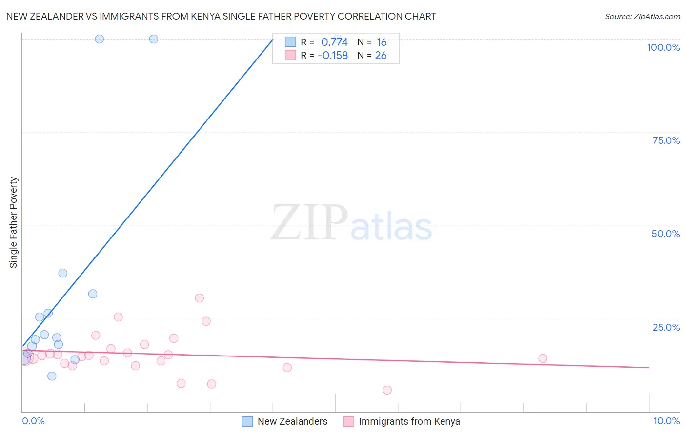 New Zealander vs Immigrants from Kenya Single Father Poverty