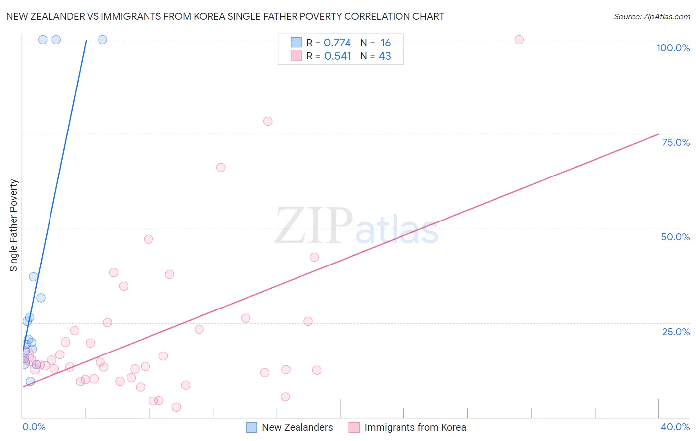 New Zealander vs Immigrants from Korea Single Father Poverty