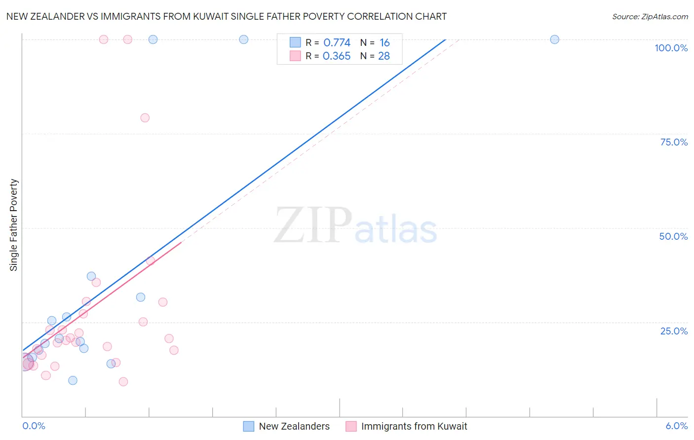 New Zealander vs Immigrants from Kuwait Single Father Poverty
