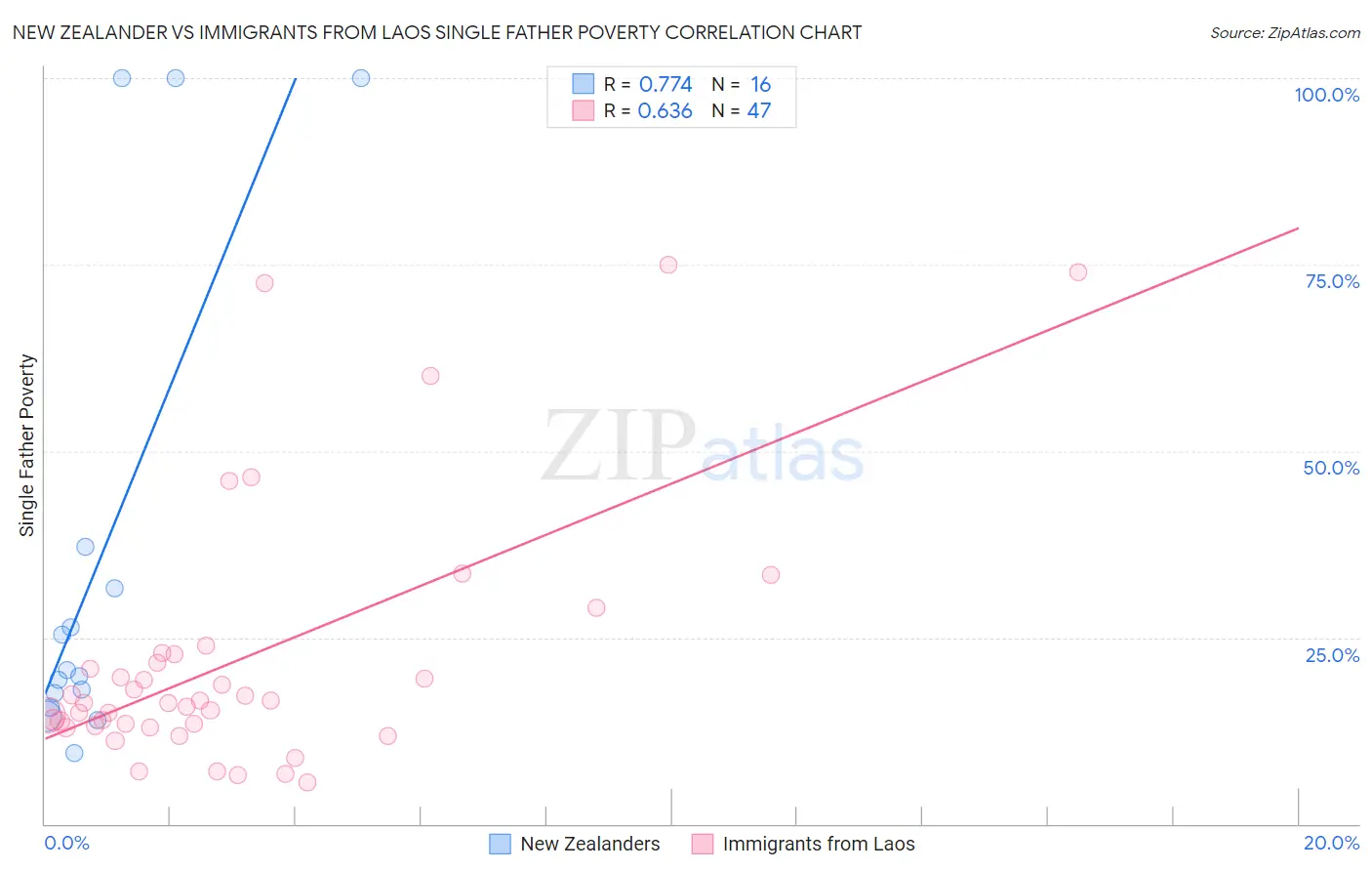New Zealander vs Immigrants from Laos Single Father Poverty