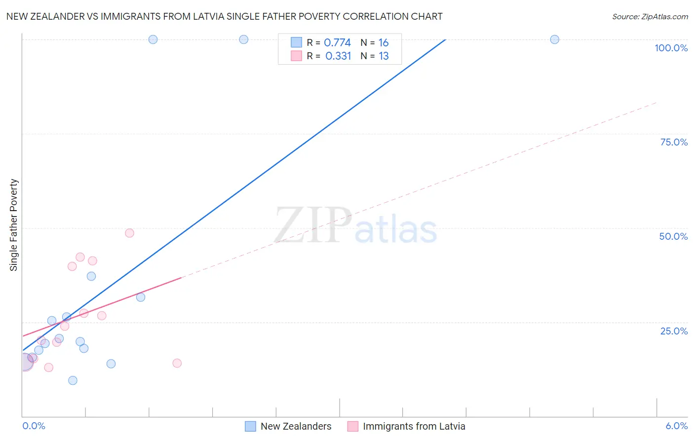 New Zealander vs Immigrants from Latvia Single Father Poverty