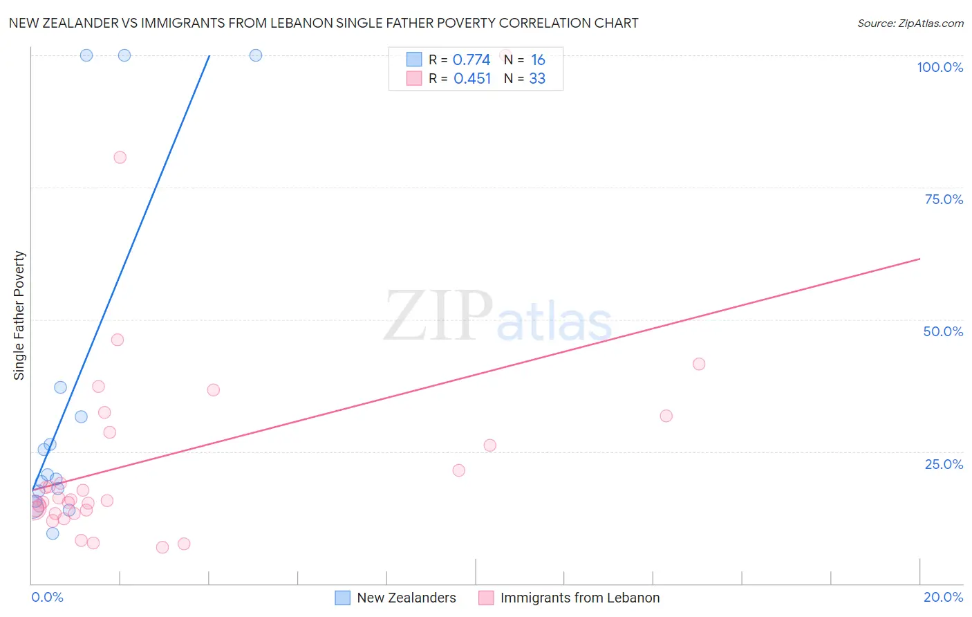 New Zealander vs Immigrants from Lebanon Single Father Poverty